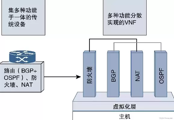 虚拟化技术的基本原理，虚拟化技术原理与实现方法有哪些问题