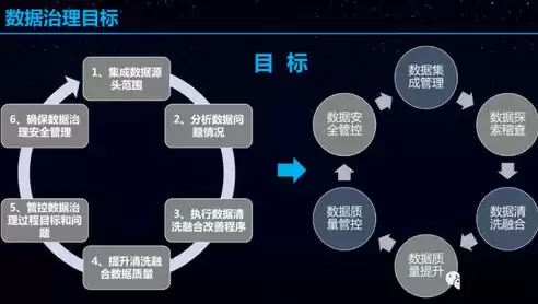 数据治理体系建设原则包括，数据治理体系建设原则