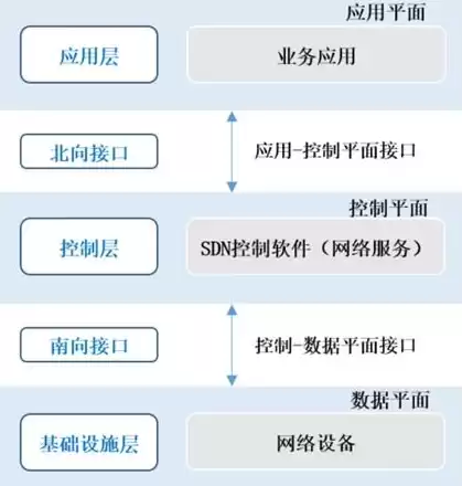 软件定义网络的概念是什么意思，软件定义网络的概念是什么