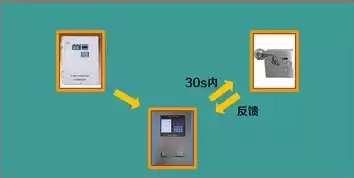 防火门监控器应能接收来自火灾自动报警系统的火灾报警信号并在