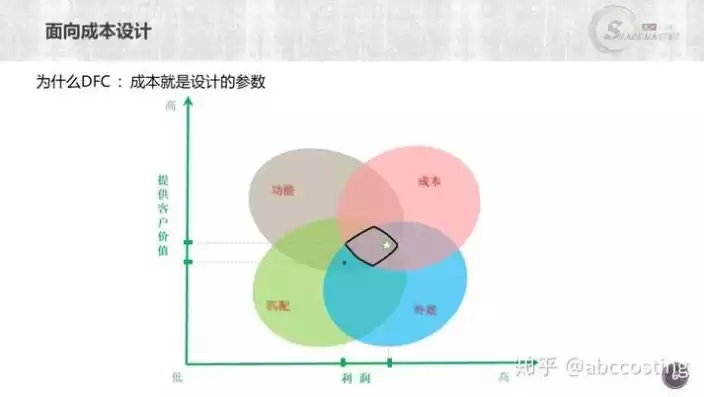 设计成本(设计方式和成本构成,降低成本的策略)，设计成本优化技巧