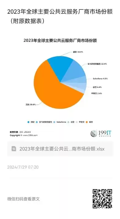 全球公有云市场份额，2023年全球公有云市场排名