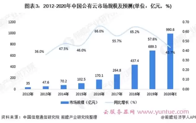 2020年中国公有云市场，2023中国公有云业务市场份额