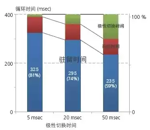 响应时间1ms和5ms差别有多大，响应时间1ms和5ms差别有多大