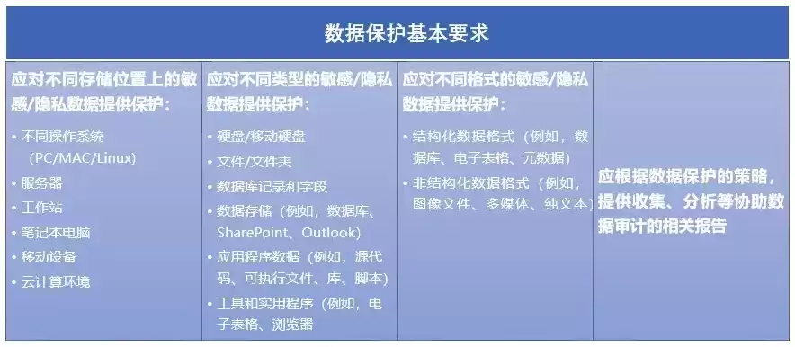 隐私数据保护包括哪些内容，隐私数据保护