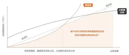 数据湖解决的主要问题，数据湖架构中,哪些技术支持了时间旅行