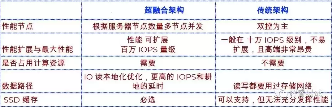 超融合架构适用场景，超融合架构厂商排名一览表