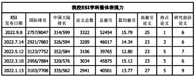 esi最新数据，esi数据是啥