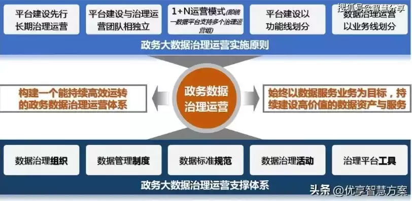 政务数据治理标准，政务数据治理技术