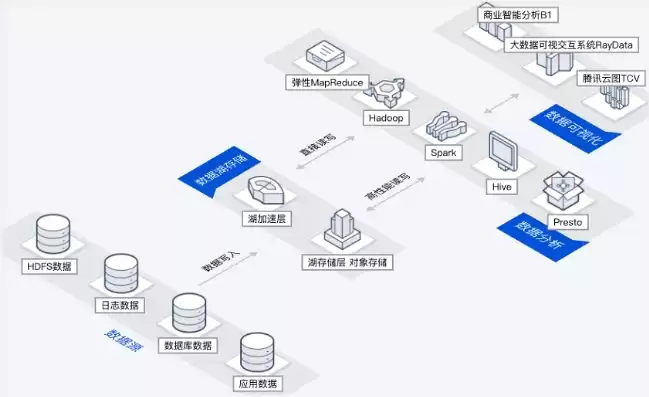 数据湖解决的主要问题，数据湖应用场景