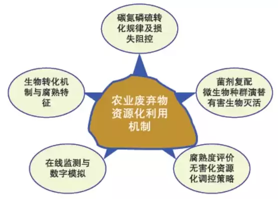 农业废弃物资源化利用率达到多少算合格，农业废弃物资源化利用率达到多少