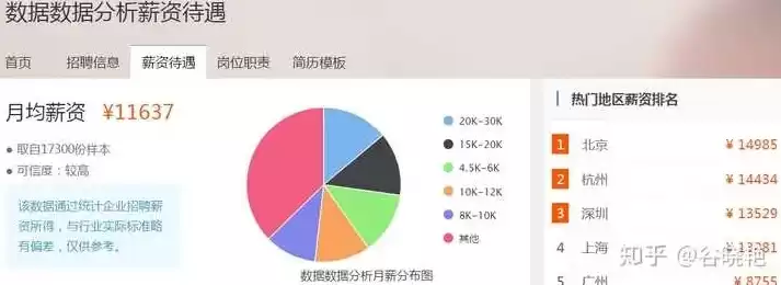 数据挖掘工程师薪资待遇怎么样，数据挖掘工程师薪资待遇