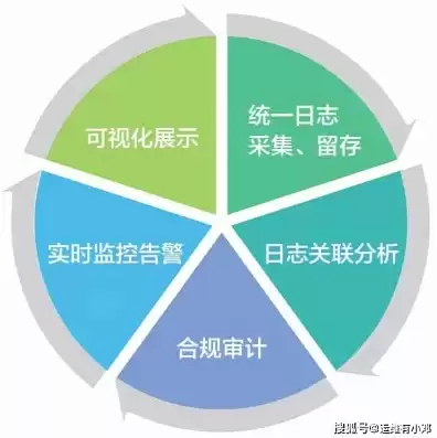 安全审计就是日志的记录吗，安全审计就是日志的记录