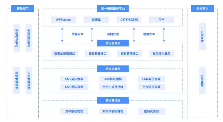 密码安全资源池，密码资源池建设方案