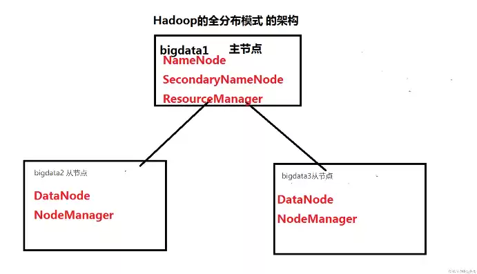 hadoop 伪分布式，hadoop伪分布式搭建的步骤