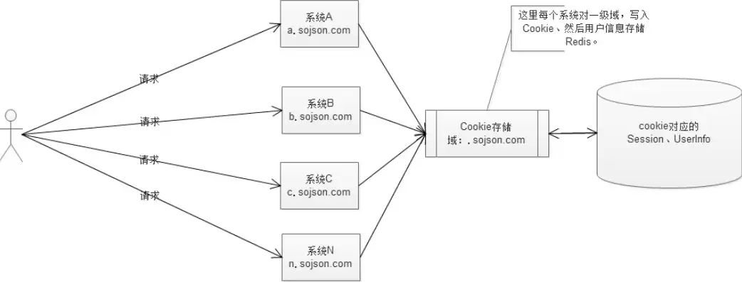 单点登录的三种实现方式简书，单点登录实现方法