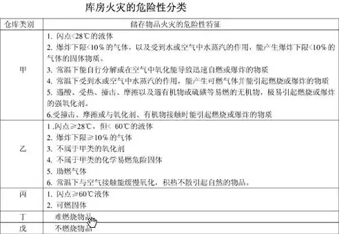 储存物品的火灾危险性分类表图片，储存物品的火灾危险性分类表