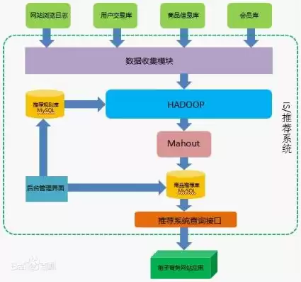 hadoop在大数据里主要是做什么的?，hadoop大数据有哪两大核心技术组成