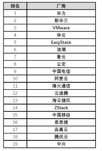 私有云 行业云，私有云行业排行榜前十