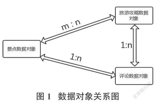 非关系型数据库的认识和应用实验报告，非关系型数据库的认识和应用