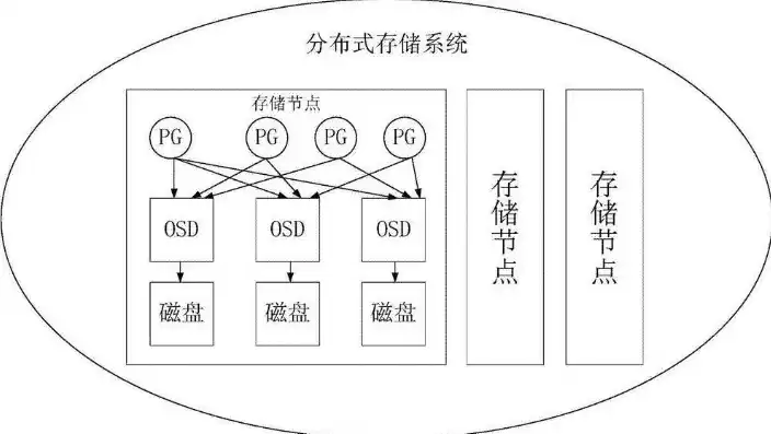 为什么需要分布式存储器，为什么需要分布式存储