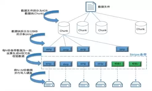 为什么需要分布式存储器，为什么需要分布式存储