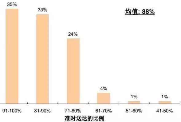 送货响应效率，配送响应时效性承诺