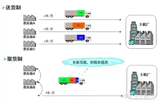 送货响应效率，配送响应时效性承诺