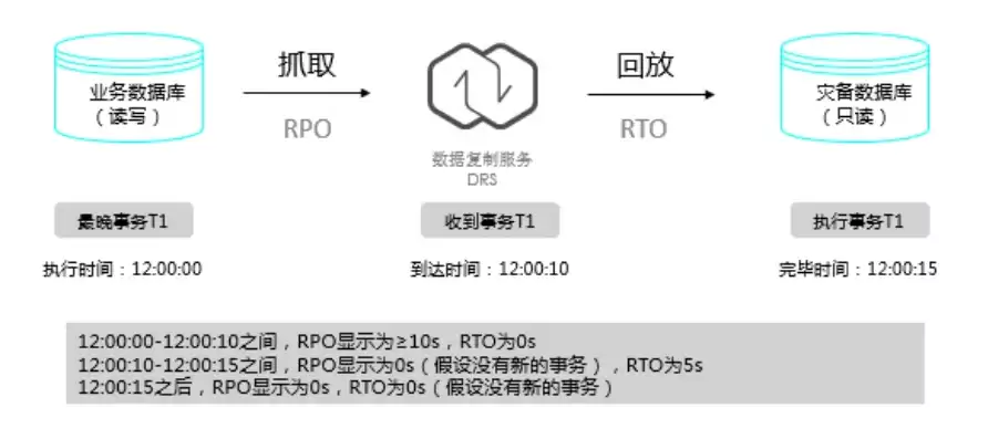 rpo rto 灾难恢复能力的等级，drp灾难恢复规划