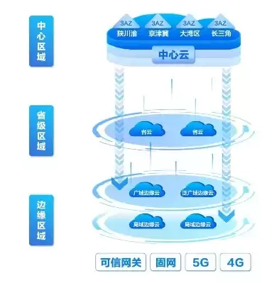 移动云云网一体产品，移动云云网融合