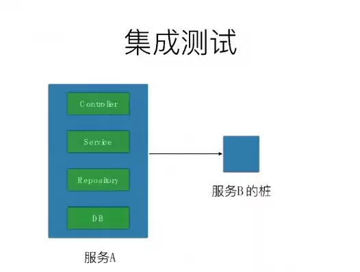 持续集成测试怎么做，持续集成测试测的是什么