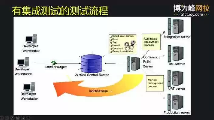 持续集成测试怎么做，持续集成测试测的是什么