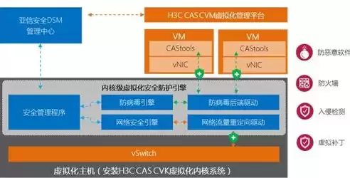 虚拟化安全问题，虚拟化安全的挑战