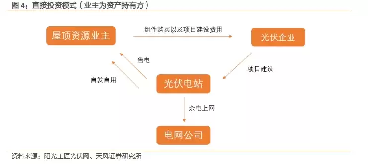 分布式光伏如何盈利，分布式光伏项目投资流程