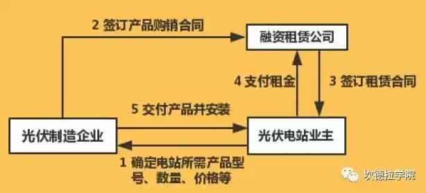 分布式光伏如何盈利，分布式光伏项目投资流程