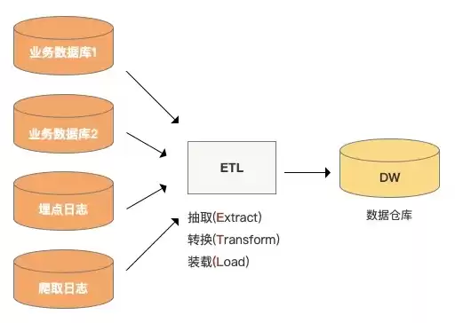 数据仓库的数据具有4个基本特征,以下错误的是，数据仓库的数据具有4个基本特征,以下错误的是