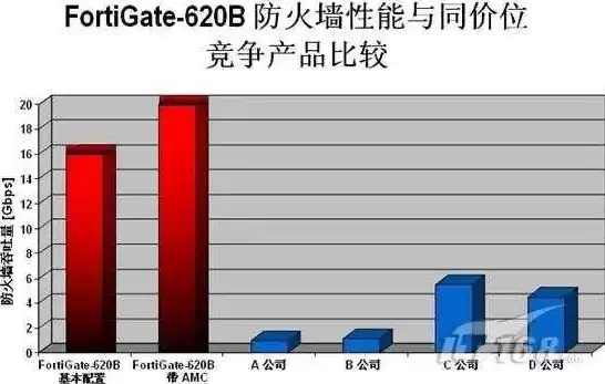 华为防火墙吞吐量多少，华为防火墙吞吐量10gbs