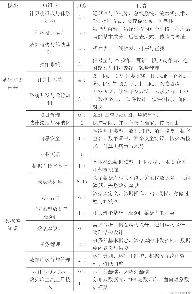 高级数据库管理工程师，数据库高级工程师考试