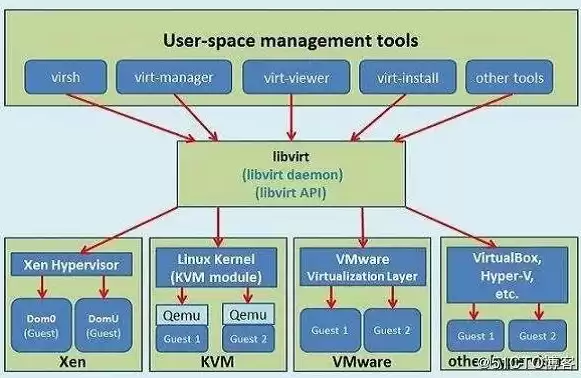 kvm虚拟化技术:实战与原理解析，kvm虚拟化管理系统