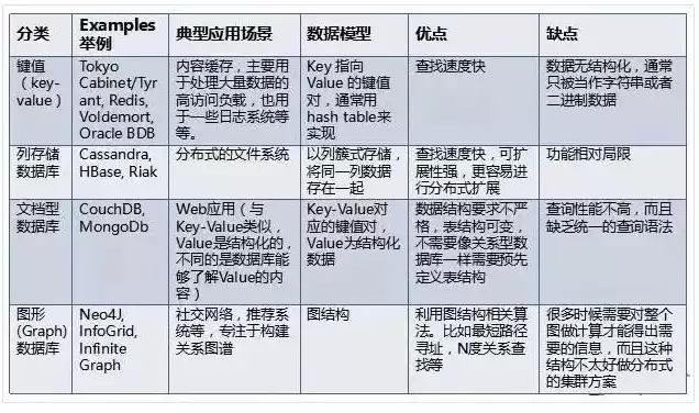 非关系型数据库作用，非关系型数据库都有哪些信息组成