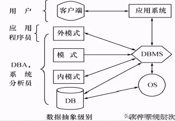 数据库的概念模型独立于具体的机器和DBMS，数据库的概念模型独立于