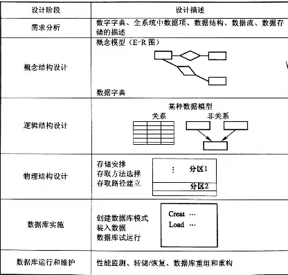 数据库的概念模型独立于具体的机器和DBMS，数据库的概念模型独立于