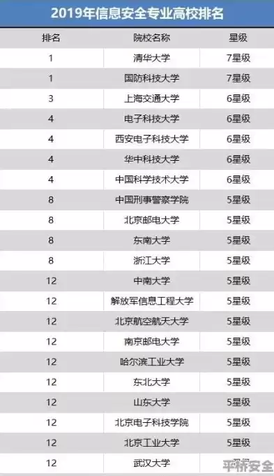 信息安全专业都在哪个大学是王牌专业，信息安全专业哪个大学排第一