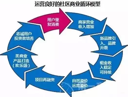 社区商业运营模式，社区商城运营