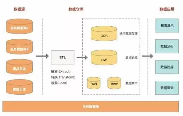 数据仓库的根本目的是什么呢，数据仓库的根本目的是什么