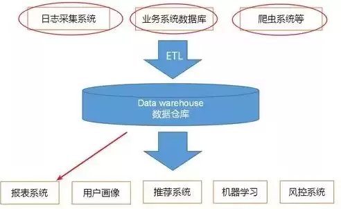 数据仓库的根本目的是什么呢，数据仓库的根本目的是什么