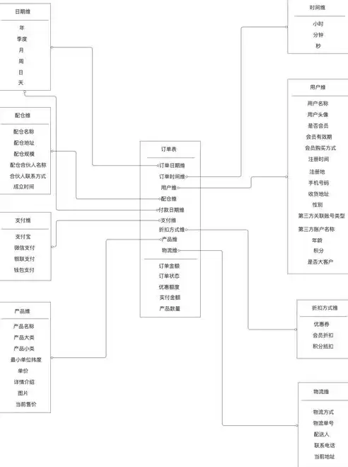 数据仓库的数据一般来源于同种数据源对不对，数据仓库的数据一般来源于同种数据源