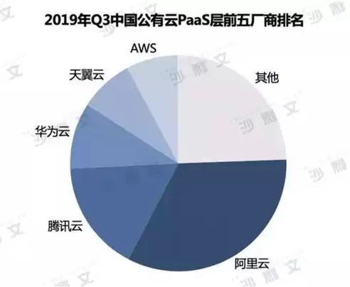 公有云市场占比排行，公有云市场占比