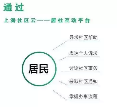 社区云举例，社区云的优缺点是什么不足之处怎么写