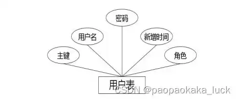 关系型数据库是二维表，关系数据库管理系统中的关系是指二维表